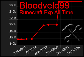 Total Graph of Bloodveld99