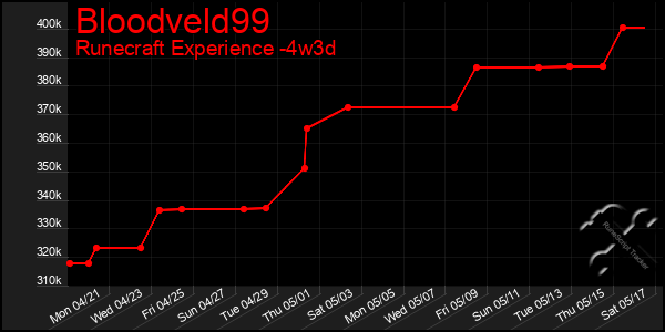 Last 31 Days Graph of Bloodveld99