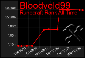 Total Graph of Bloodveld99