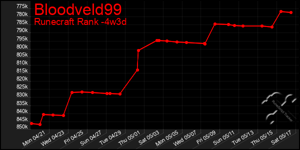 Last 31 Days Graph of Bloodveld99