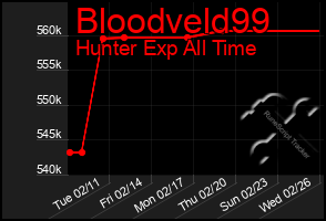 Total Graph of Bloodveld99