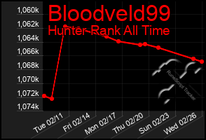 Total Graph of Bloodveld99