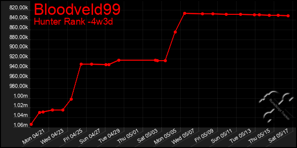 Last 31 Days Graph of Bloodveld99