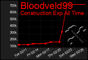 Total Graph of Bloodveld99