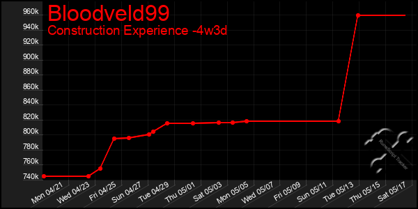 Last 31 Days Graph of Bloodveld99