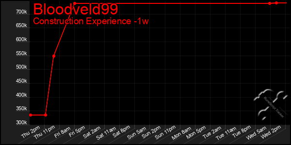 Last 7 Days Graph of Bloodveld99