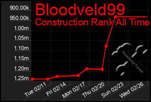 Total Graph of Bloodveld99