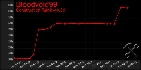 Last 31 Days Graph of Bloodveld99