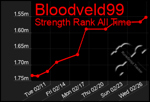 Total Graph of Bloodveld99