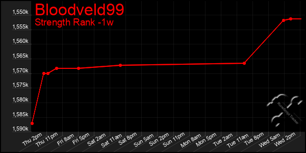 Last 7 Days Graph of Bloodveld99