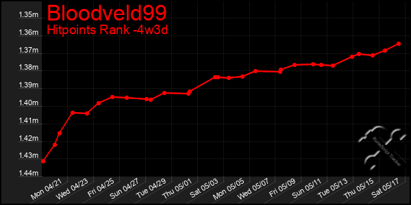 Last 31 Days Graph of Bloodveld99