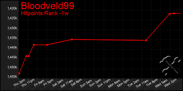 Last 7 Days Graph of Bloodveld99