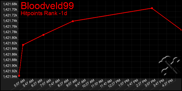 Last 24 Hours Graph of Bloodveld99