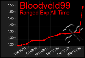 Total Graph of Bloodveld99