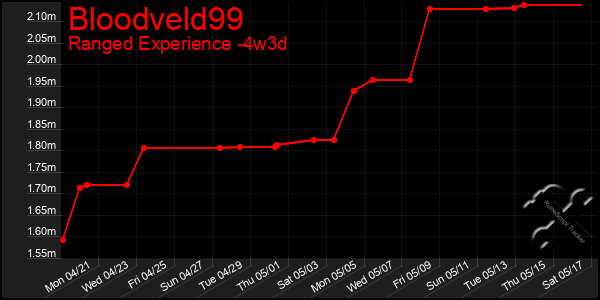 Last 31 Days Graph of Bloodveld99