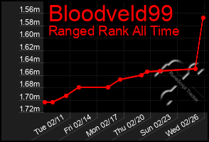 Total Graph of Bloodveld99