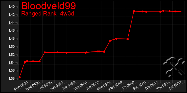 Last 31 Days Graph of Bloodveld99