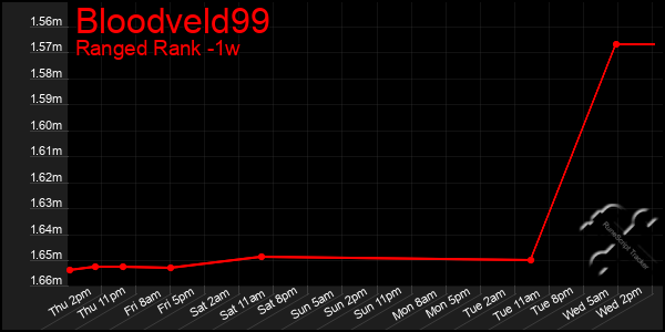 Last 7 Days Graph of Bloodveld99