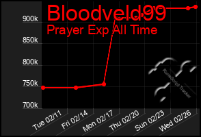 Total Graph of Bloodveld99