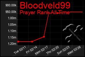 Total Graph of Bloodveld99