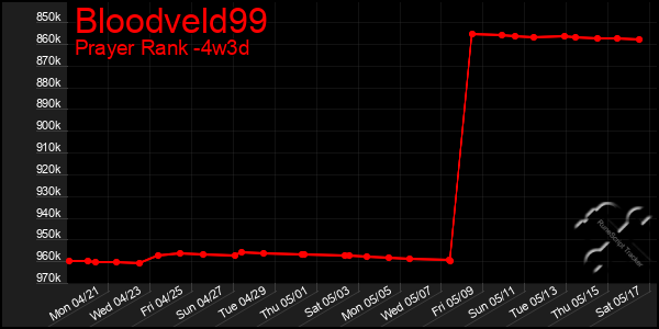 Last 31 Days Graph of Bloodveld99