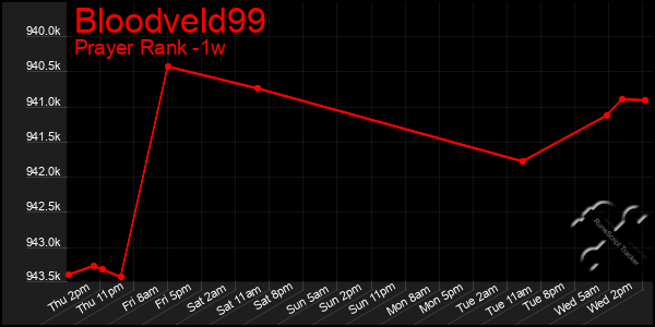 Last 7 Days Graph of Bloodveld99