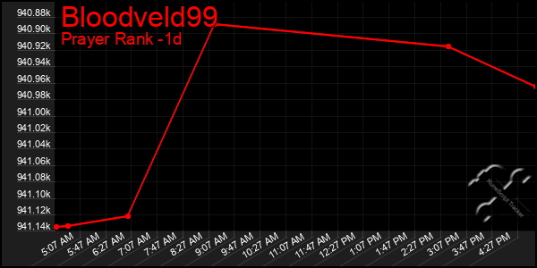 Last 24 Hours Graph of Bloodveld99