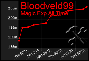 Total Graph of Bloodveld99