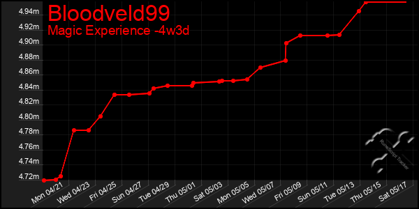 Last 31 Days Graph of Bloodveld99