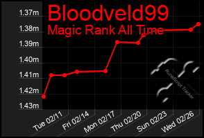 Total Graph of Bloodveld99