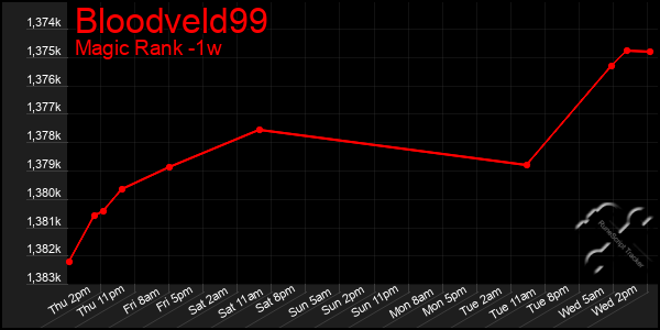 Last 7 Days Graph of Bloodveld99