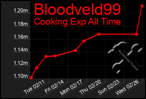 Total Graph of Bloodveld99