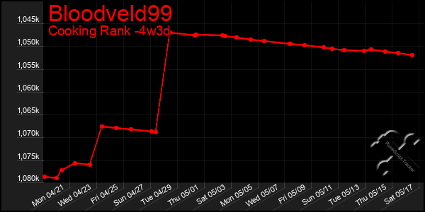 Last 31 Days Graph of Bloodveld99