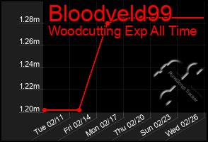 Total Graph of Bloodveld99