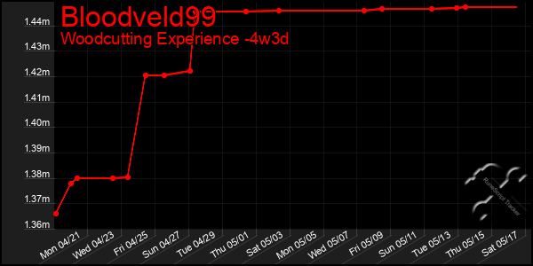 Last 31 Days Graph of Bloodveld99