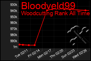 Total Graph of Bloodveld99