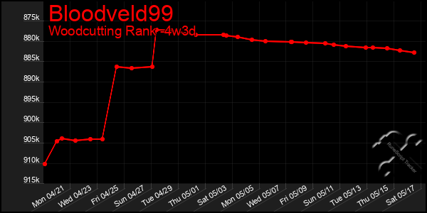 Last 31 Days Graph of Bloodveld99