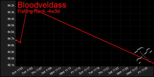 Last 31 Days Graph of Bloodveldass