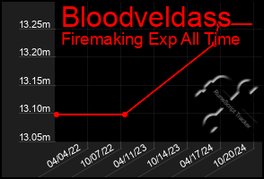 Total Graph of Bloodveldass