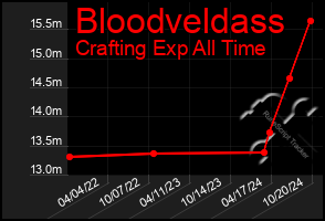 Total Graph of Bloodveldass