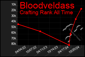 Total Graph of Bloodveldass