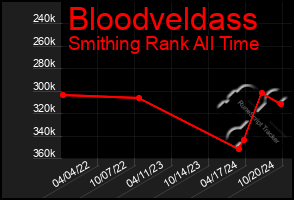 Total Graph of Bloodveldass