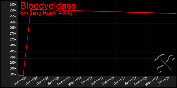 Last 31 Days Graph of Bloodveldass