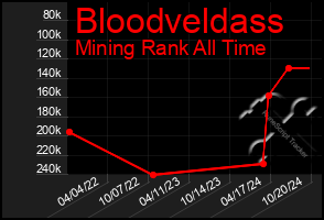 Total Graph of Bloodveldass