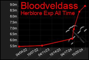 Total Graph of Bloodveldass