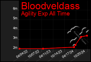 Total Graph of Bloodveldass