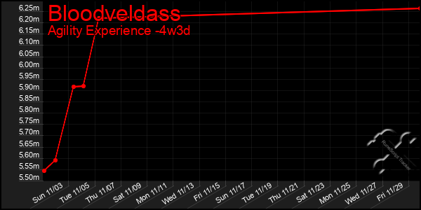 Last 31 Days Graph of Bloodveldass