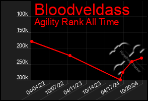 Total Graph of Bloodveldass