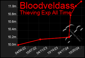 Total Graph of Bloodveldass