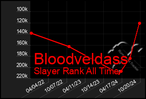 Total Graph of Bloodveldass